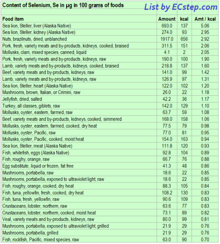 Selenium rich foods - which are the best? - ECstep