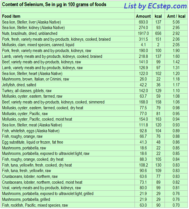 List of foods having the highest amount of Selenium per kcal - part 1