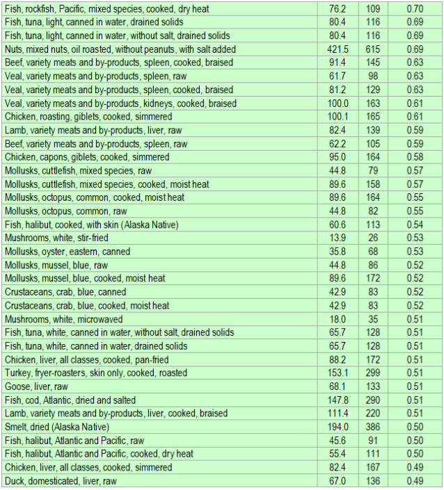 Selenium rich foods - which are the best? - ECstep