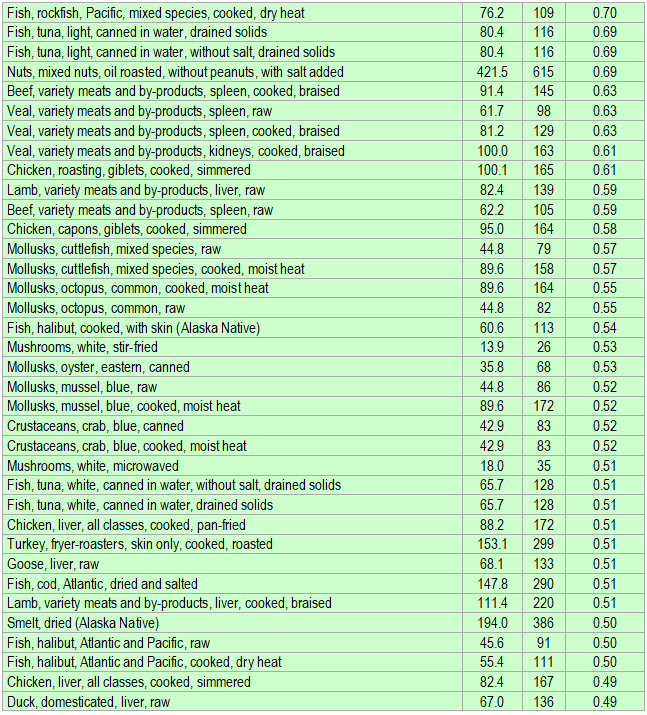 List of foods having the highest amount of Selenium per kcal - part 2