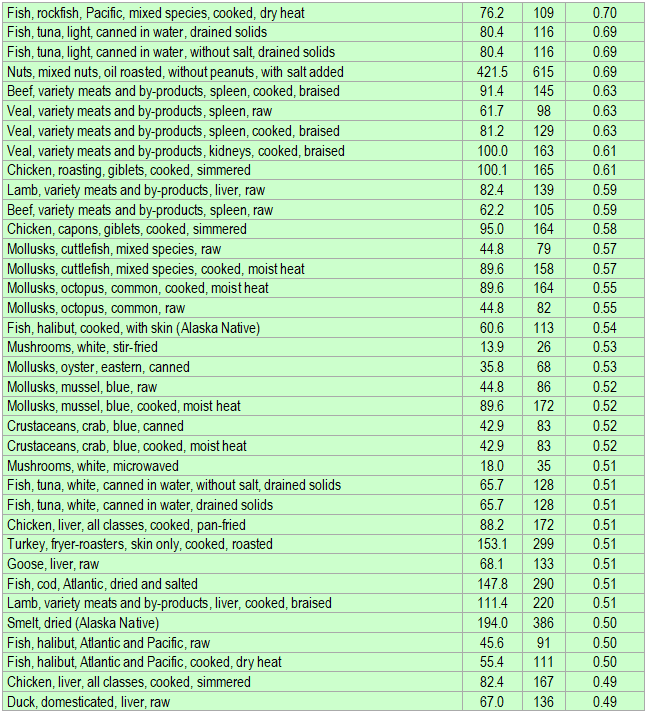 Selenium Rich Foods Chart