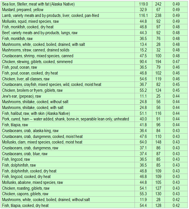 List of foods having the highest amount of Selenium per kcal - part 3