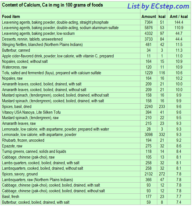 List of foods having the highest amount of calcium per kcal - part 1