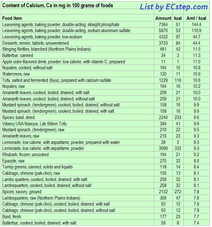 Calcium Rich Foods Chart