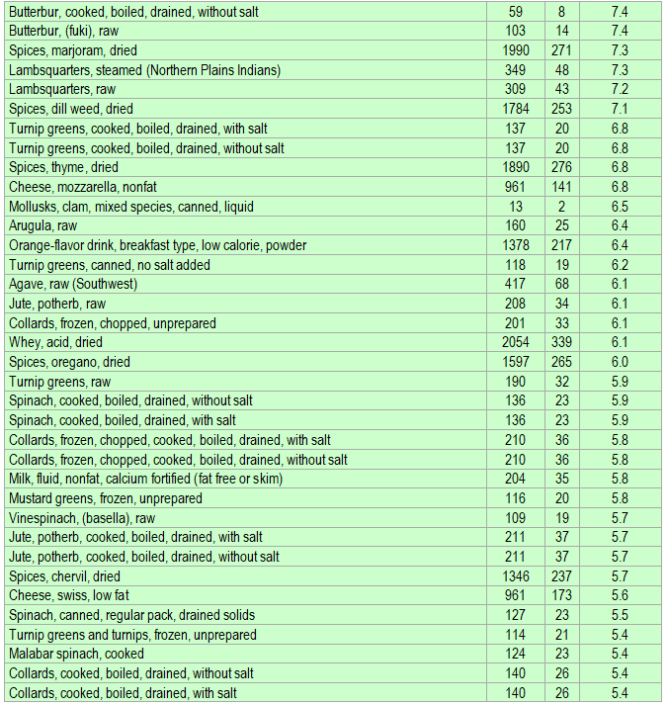 Foods rich in Calcium the essential mineral ECstep