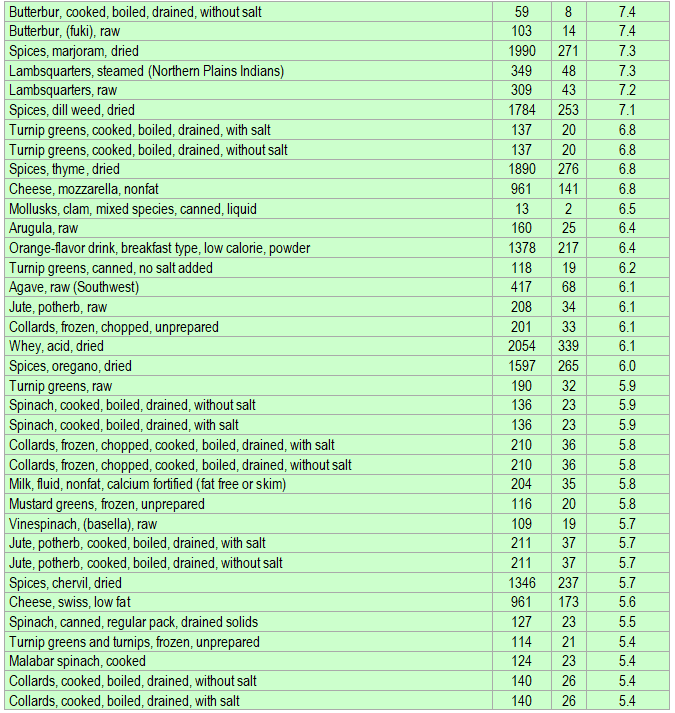 List of foods having the highest amount of calcium per kcal - part 2