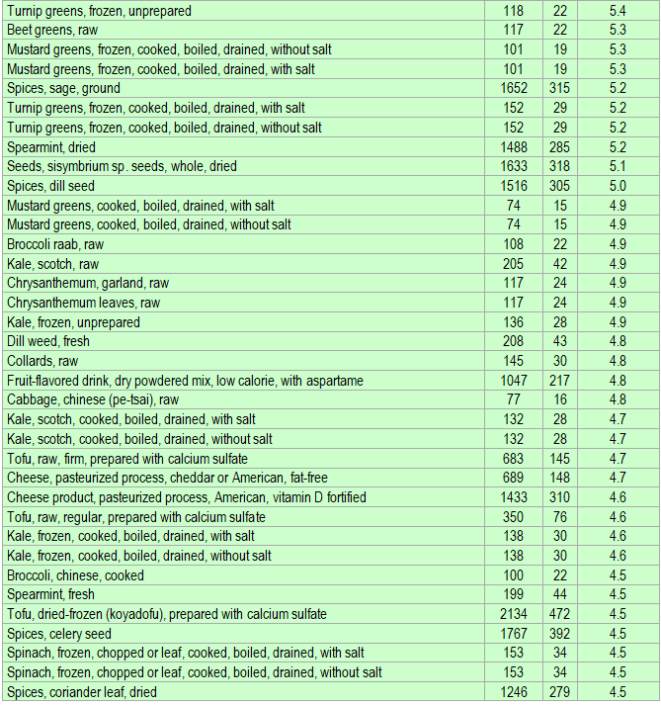 Foods rich in Calcium the essential mineral ECstep
