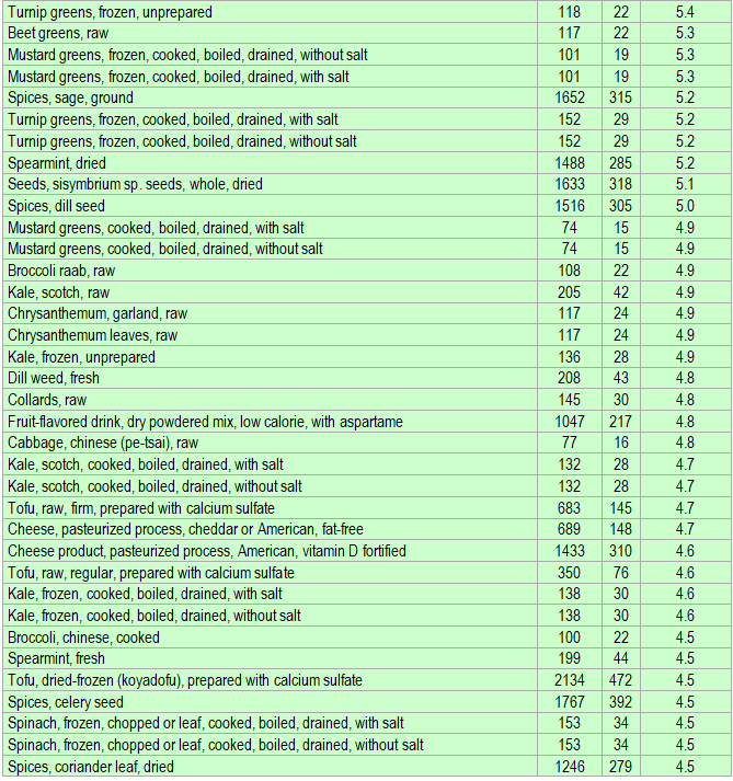 List of foods having the highest amount of calcium per kcal - part 3