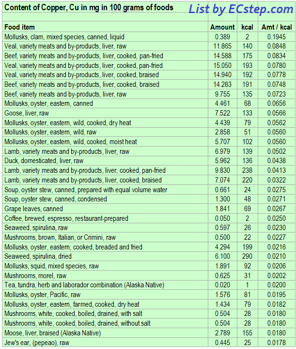 List of foods having the highest amount of copper per kcal - part 1