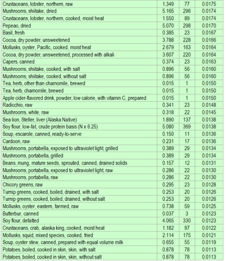 Here is a list of Copper rich foods - ECstep