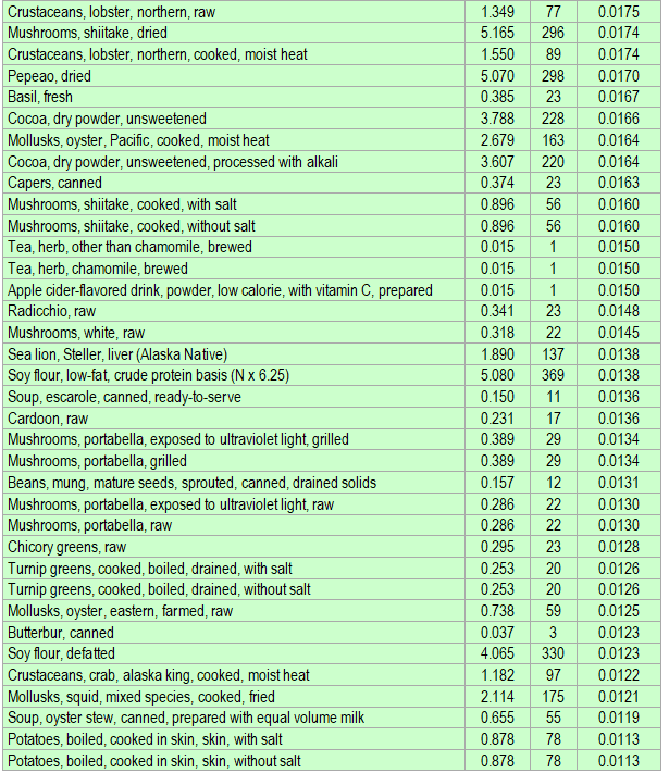 List of foods having the highest amount of copper per kcal - part 2