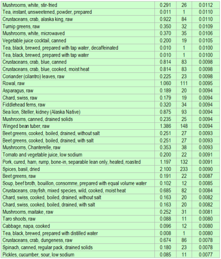 Here is a list of Copper rich foods - ECstep
