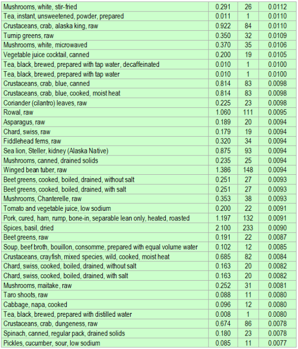 Here Is A List Of Copper Rich Foods ECstep