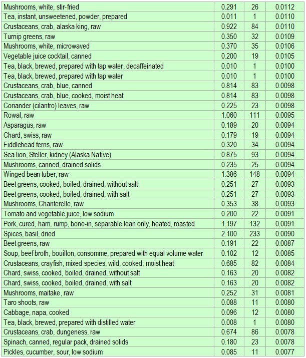 List of foods having the highest amount of copper per kcal - part 3