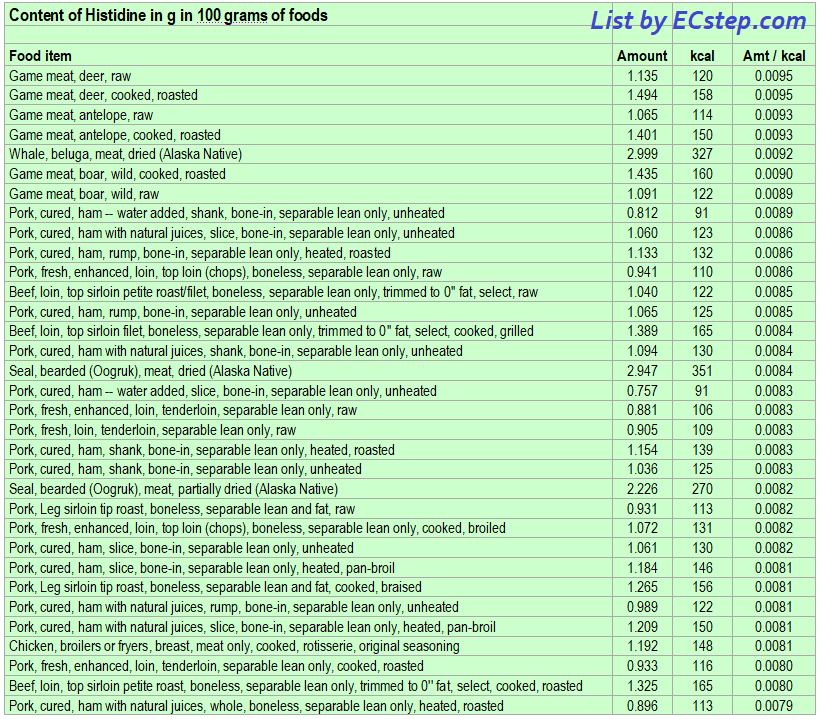 List of foods having the highest amount of histidine per kcal - part 1