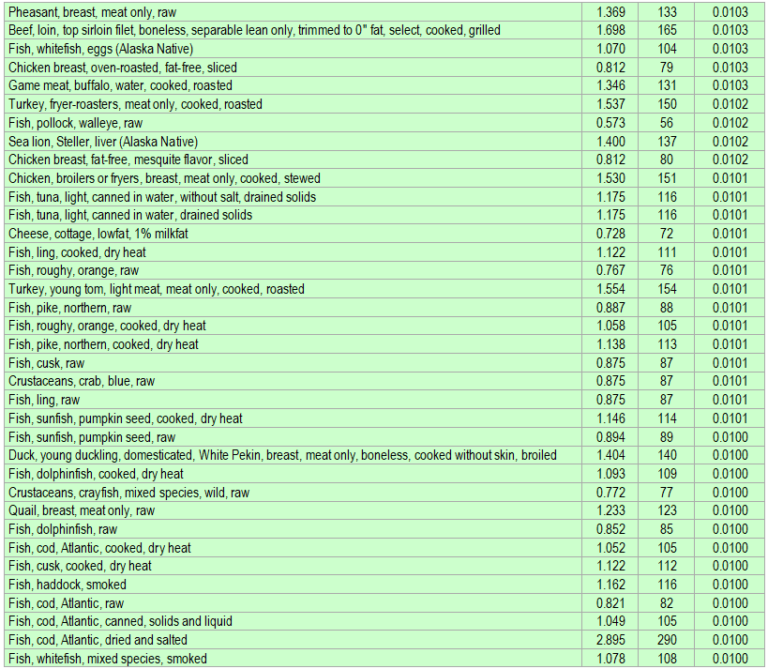 Foods that contain isoleucine