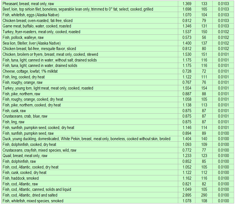 List of foods having the highest amount of isolecine per kcal - part 2