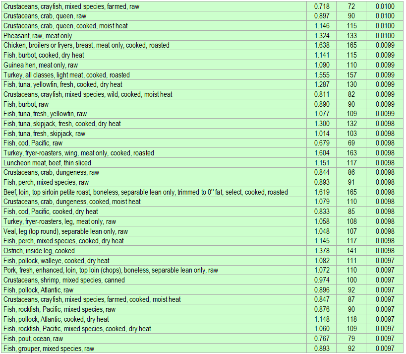 List of foods having the highest amount of isolecine per kcal - part 3