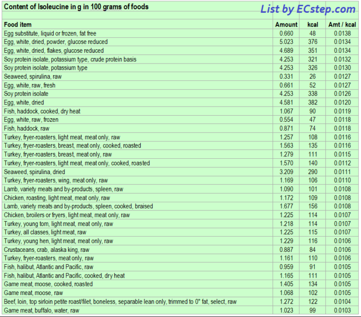 Foods rich in the essential amino acid Isoleucine ECstep
