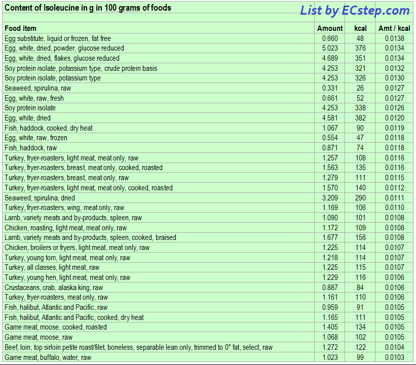 List of foods having the highest amount of isolecine per kcal - part 1
