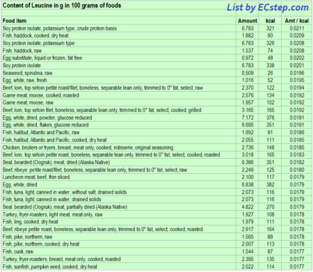 Foods rich in the amino acid Leucine - ECstep