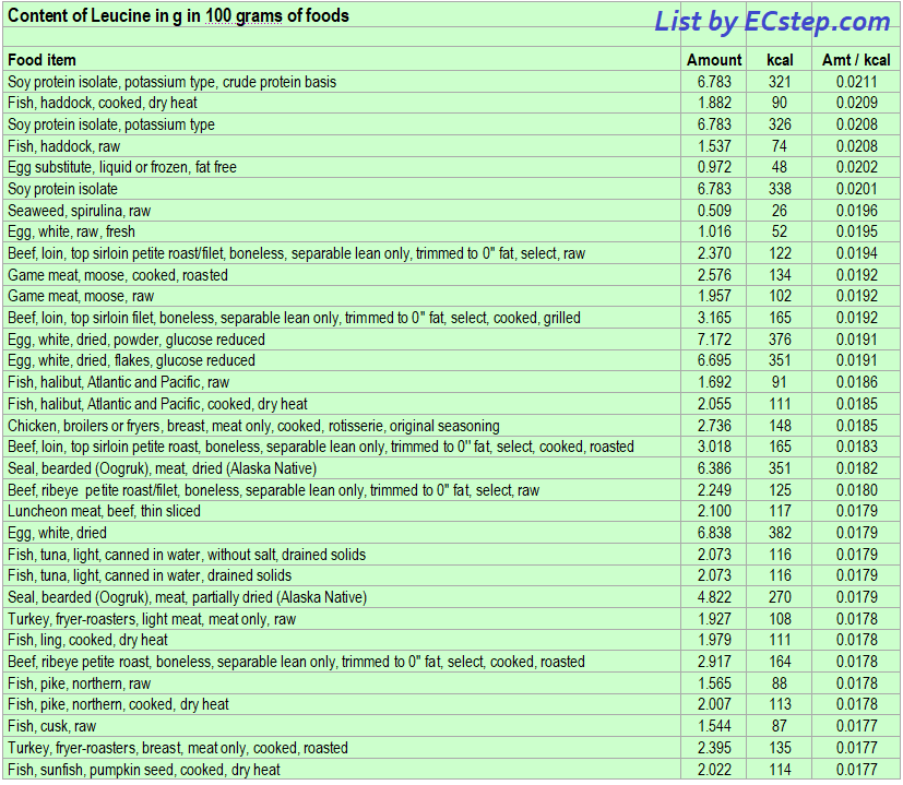 List of foods having the highest amount of leucine per kcal - part 1