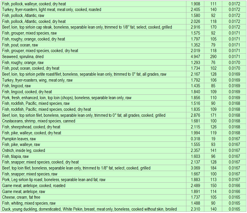List of foods having the highest amount of leucine per kcal - part 3