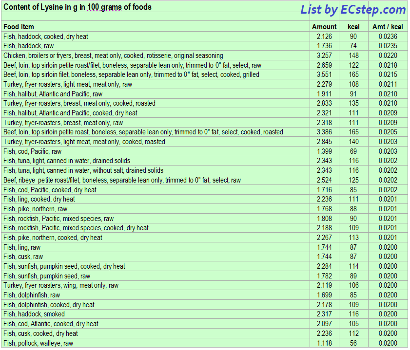 List fo foods having the highest amount of lysine per kcal - part 1