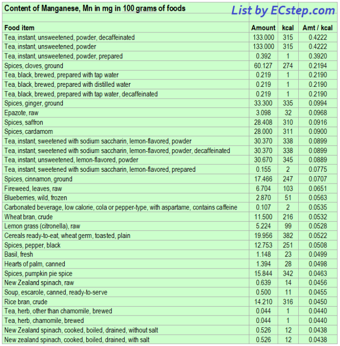 Manganese rich foods - get enough for your health - ECstep