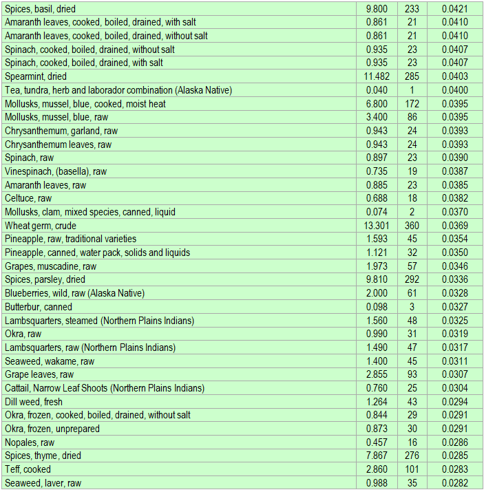 List of foods having the highest amount of Manganese per kcal - part 2