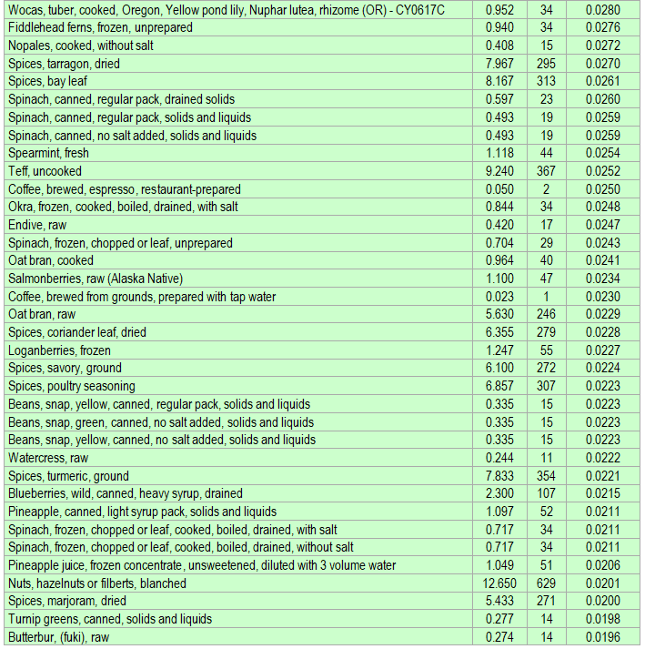 List of foods having the highest amount of Manganese per kcal - part 3