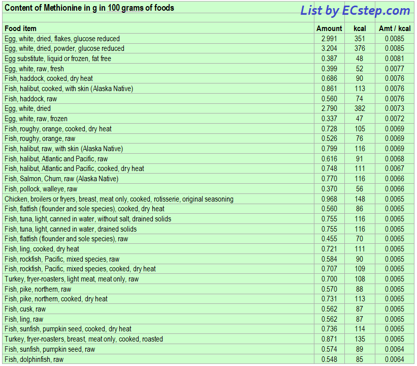 List of foods having the highest amount of methionne per kcal - part 1