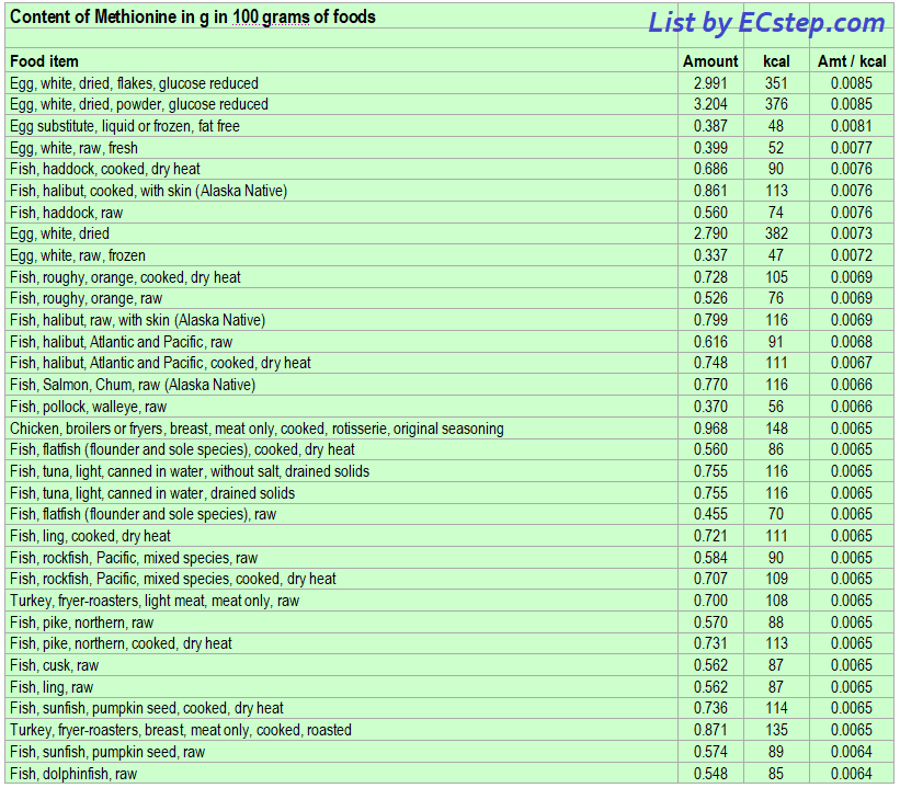 Methionine Is Important For Your Health ECstep