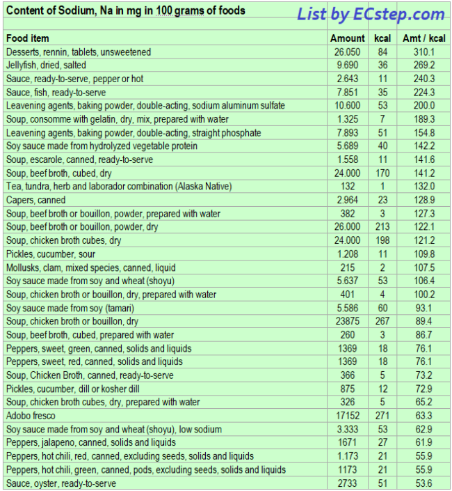 Sodium Rich Foods Are Good To Know ECstep