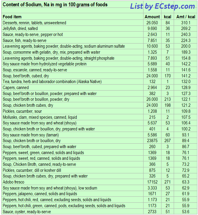 List of foods having the highest amount of sodium per kcal - part 1