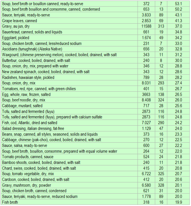 Sodium rich foods are good to know ECstep