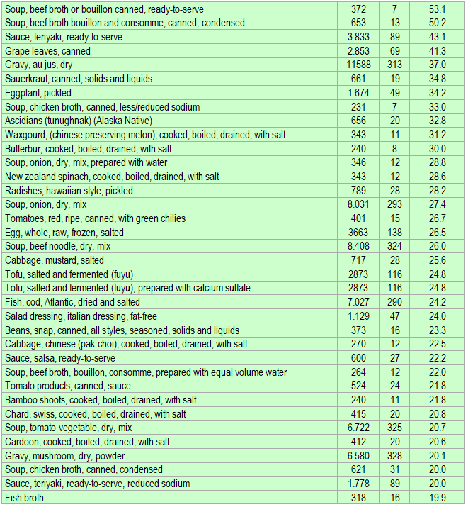List of foods having the highest amount of sodium per kcal - part 2
