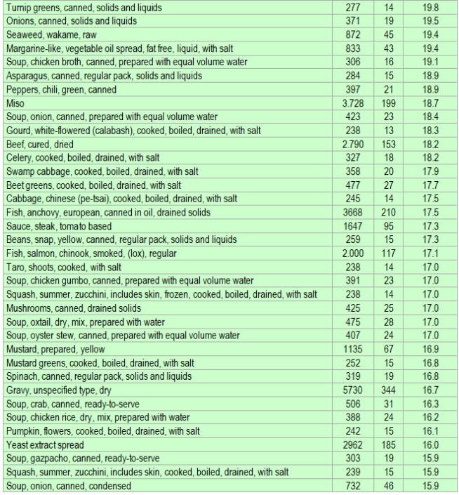 Sodium In Vegetables Chart