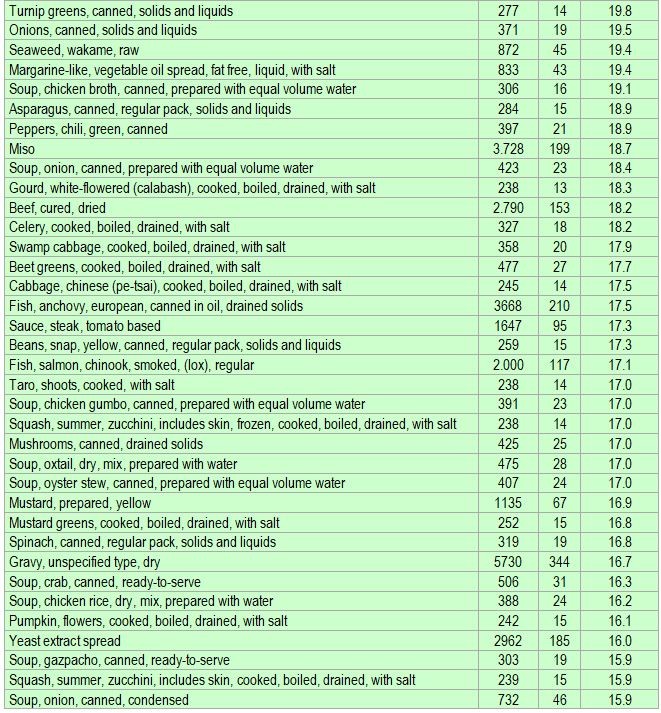 List of foods having the highest amount of sodium per kcal - part 3
