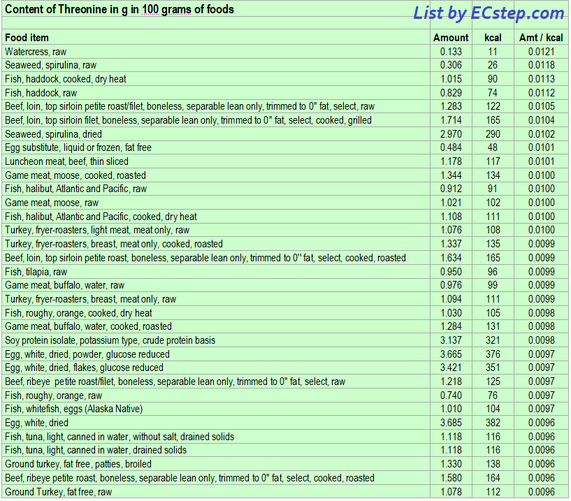 List of foods having the highest amount of threonine per kcal - part 1