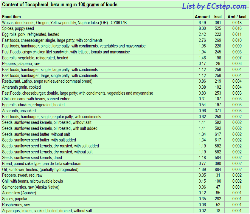 List of foods having the highest amount of beta-tocopherol per kcal - part 1