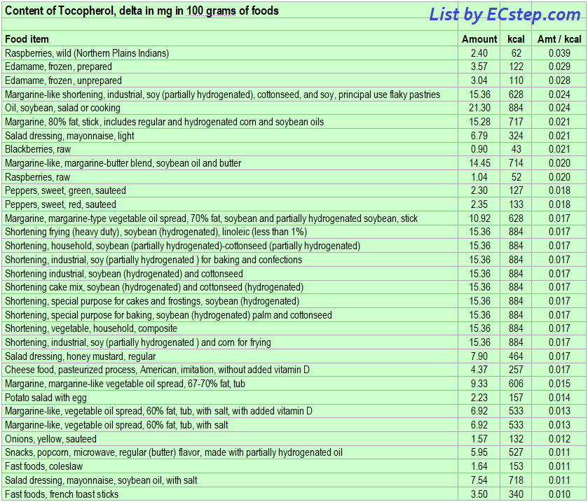 List of foods having the highest amount of delta-tocopherol per kcal - part 1