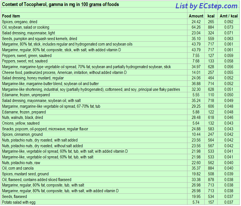List of foods having the highest amount of gamma-tocopherol per kcal - part 1