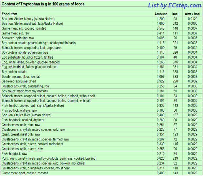 Tryptophan Rich Foods Which Are They ECstep