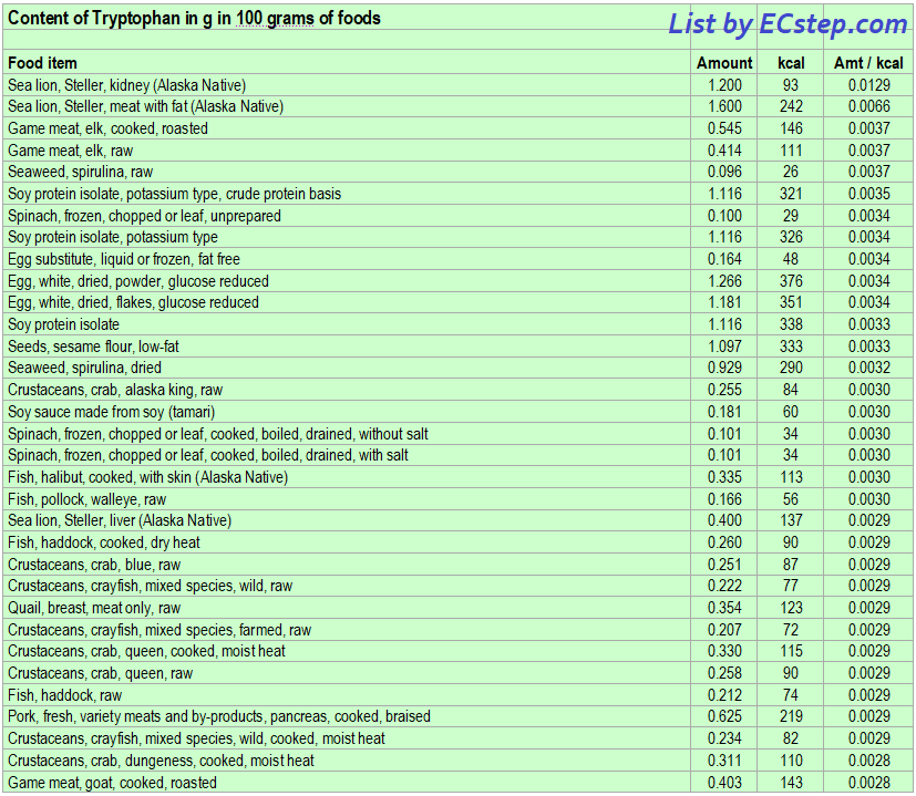 List of foods having the highest amount of tryptophan per kcal - part 1