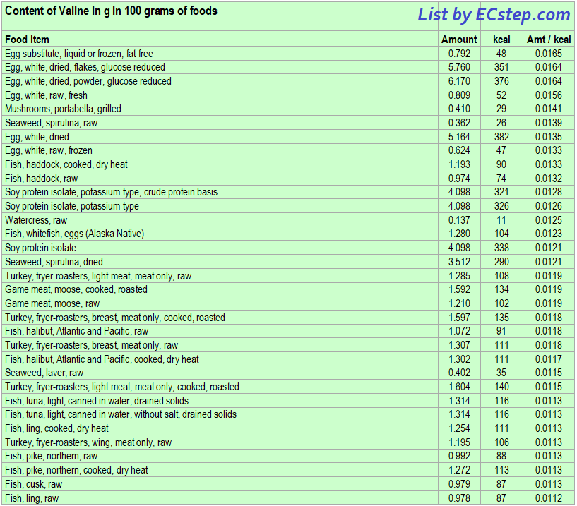 List of foods having the highest amount of valine per kcal - part 1