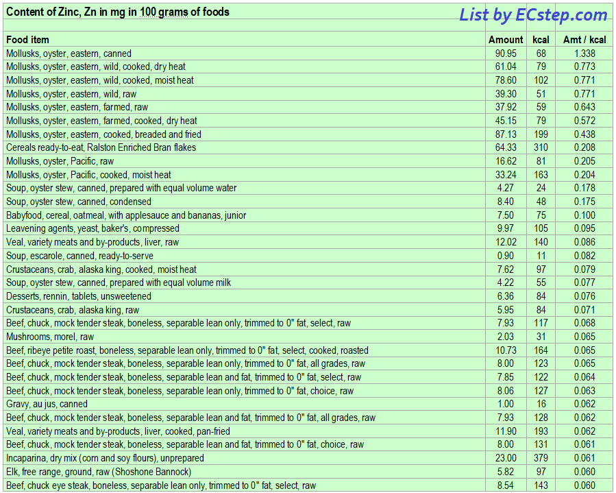 List of foods having the highest amount of zinc per kcal - part 1