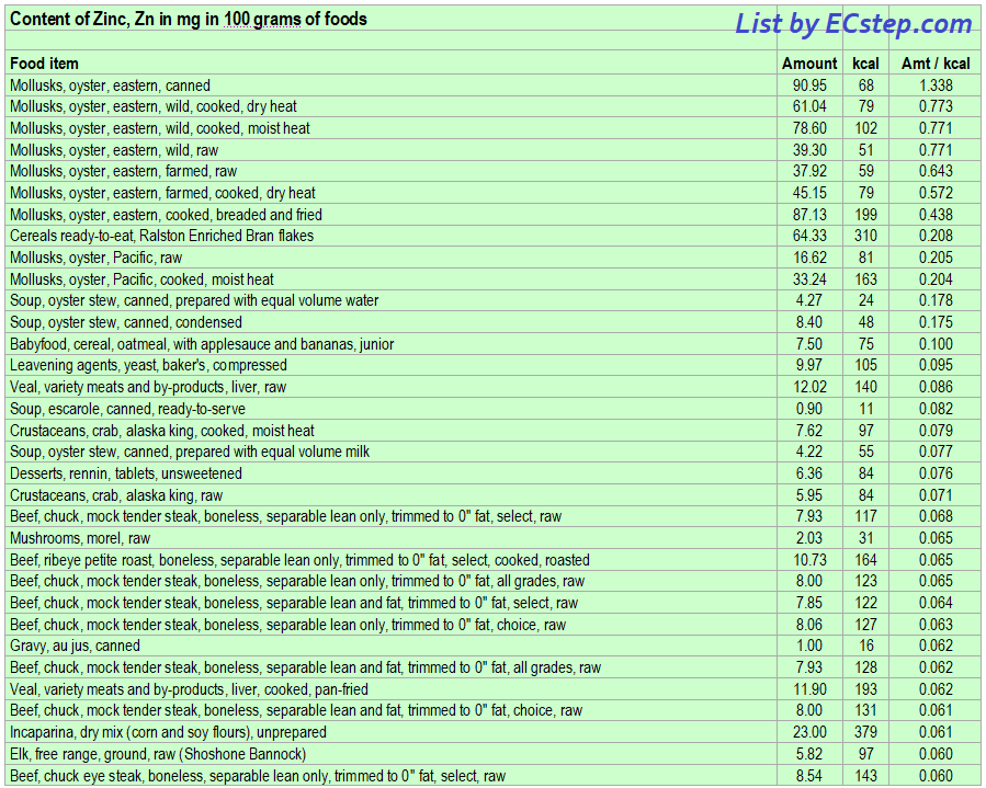 Zinc Rich Foods Chart