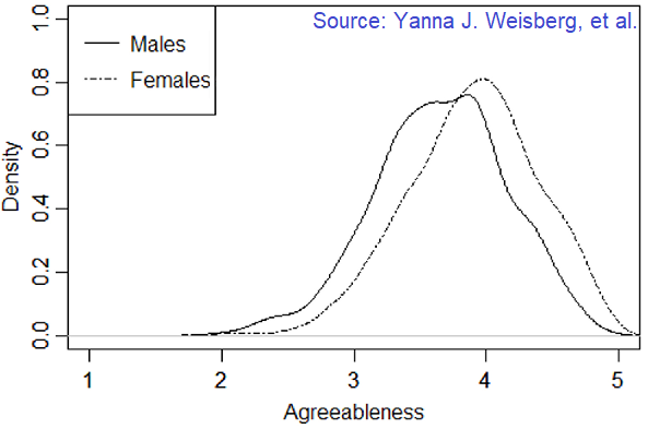 Overlapping distributions of Agreeableness for men and women