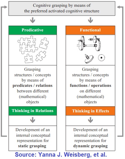 Predicative vs. functional thinking